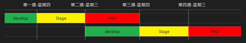 多版本上版時程
